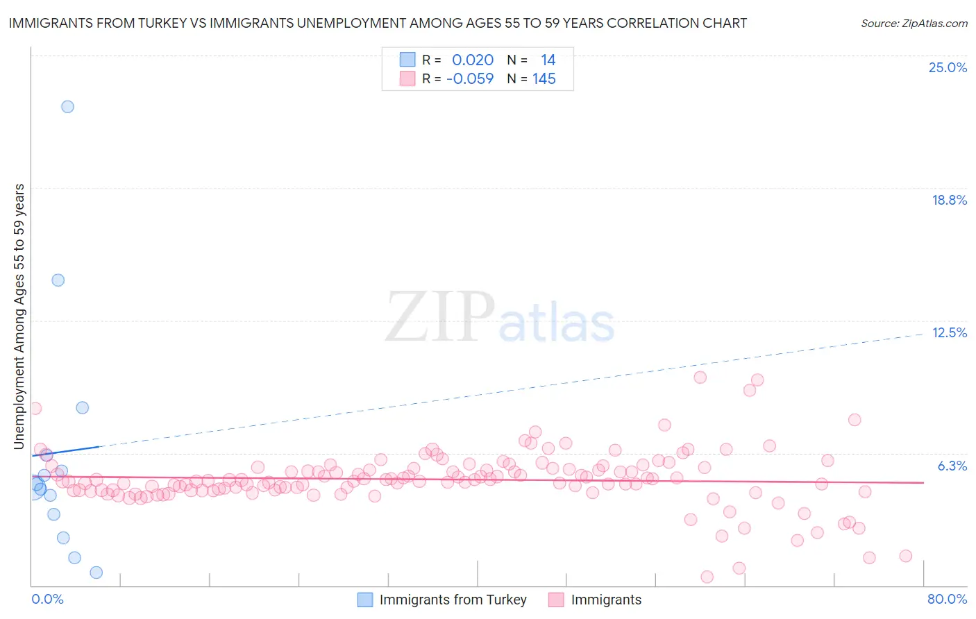 Immigrants from Turkey vs Immigrants Unemployment Among Ages 55 to 59 years