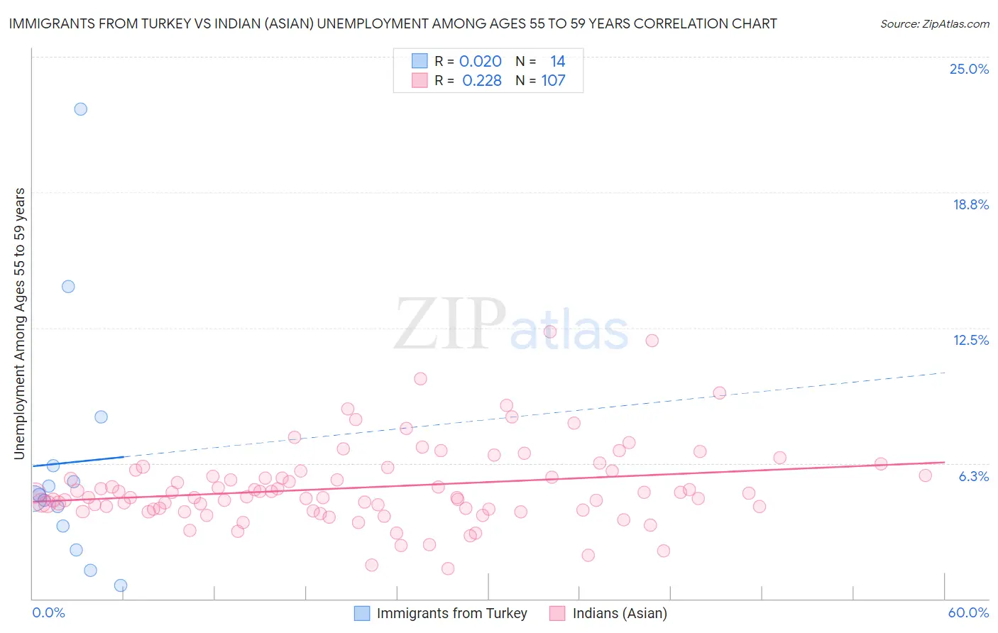 Immigrants from Turkey vs Indian (Asian) Unemployment Among Ages 55 to 59 years