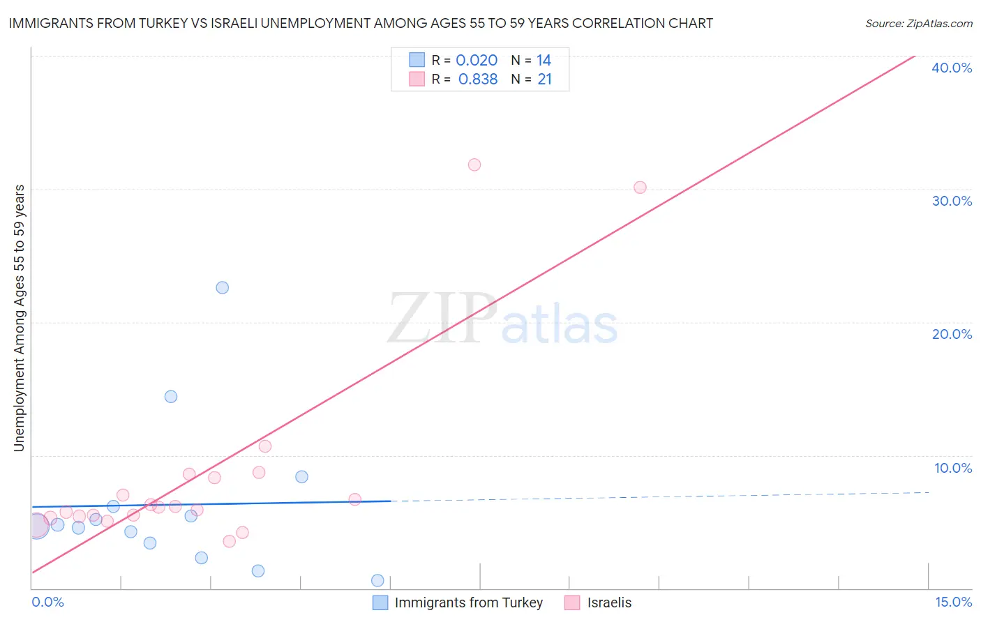 Immigrants from Turkey vs Israeli Unemployment Among Ages 55 to 59 years