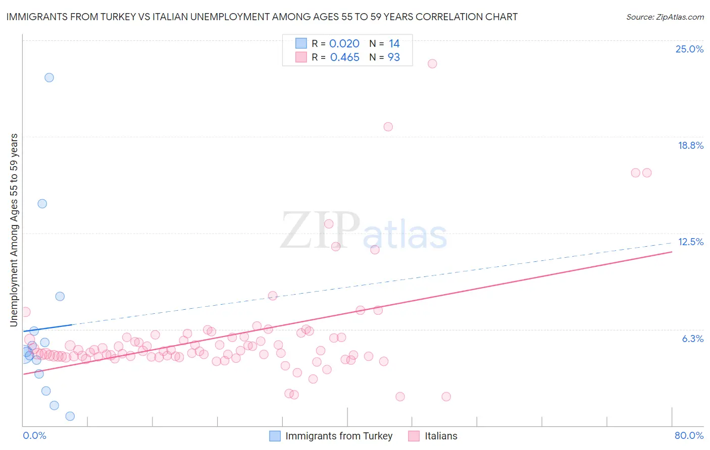 Immigrants from Turkey vs Italian Unemployment Among Ages 55 to 59 years