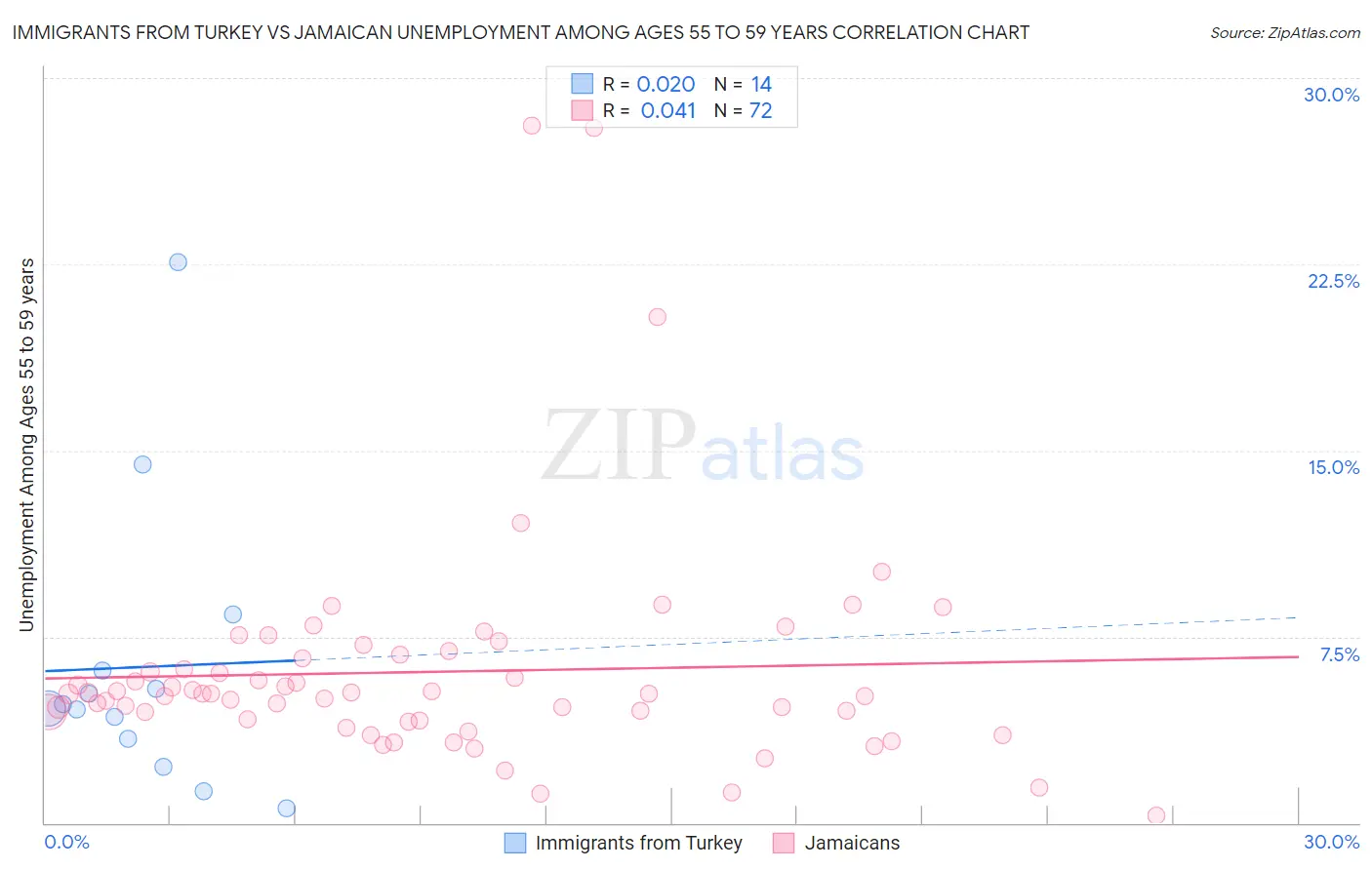 Immigrants from Turkey vs Jamaican Unemployment Among Ages 55 to 59 years