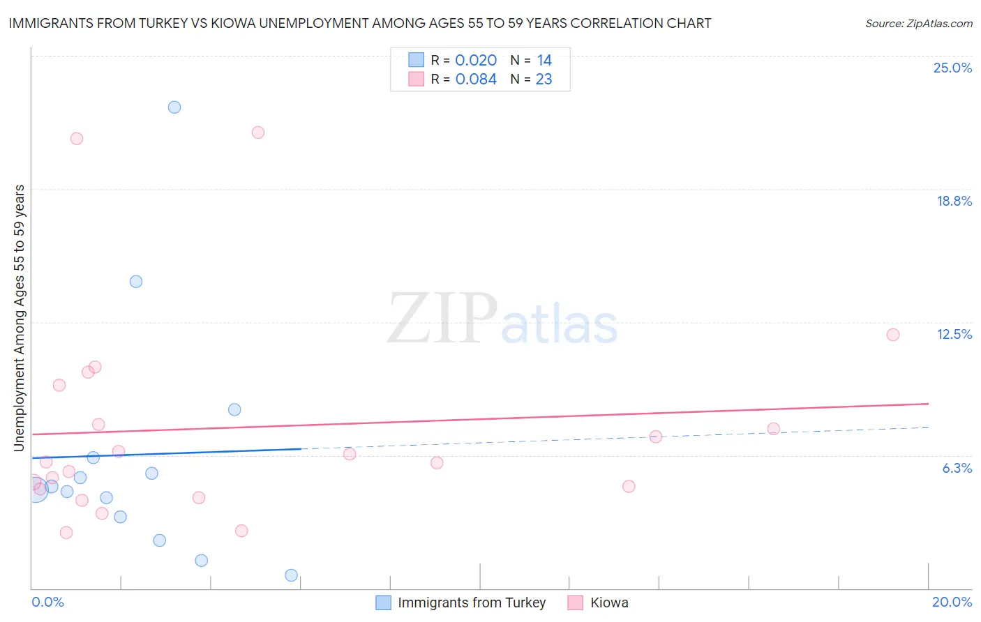 Immigrants from Turkey vs Kiowa Unemployment Among Ages 55 to 59 years