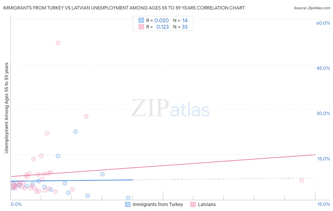 Immigrants from Turkey vs Latvian Unemployment Among Ages 55 to 59 years