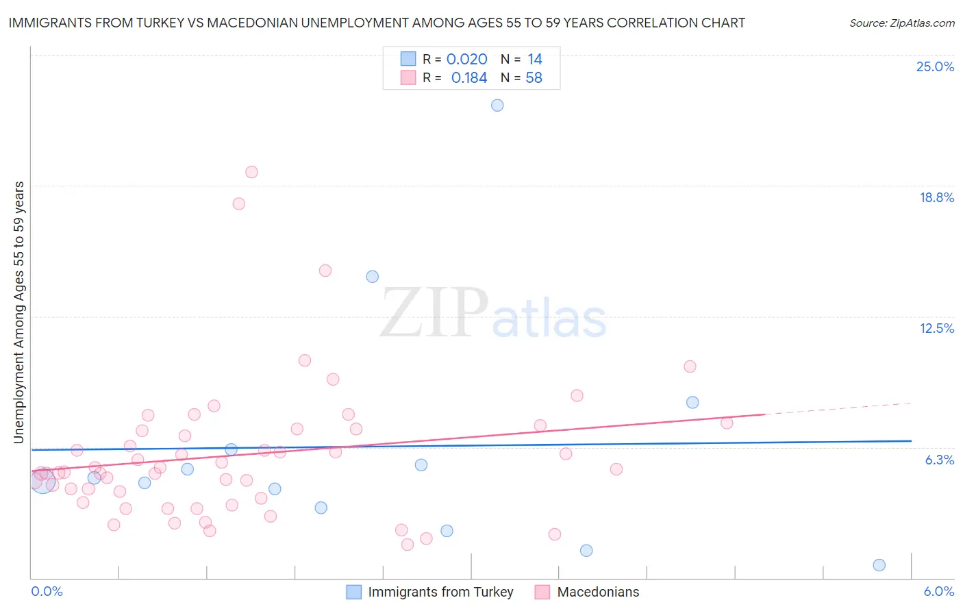 Immigrants from Turkey vs Macedonian Unemployment Among Ages 55 to 59 years