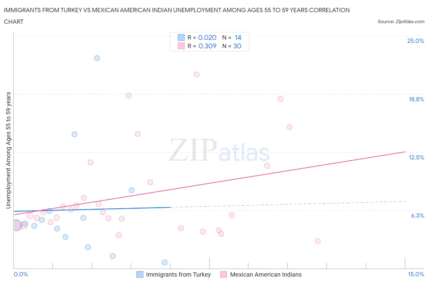 Immigrants from Turkey vs Mexican American Indian Unemployment Among Ages 55 to 59 years