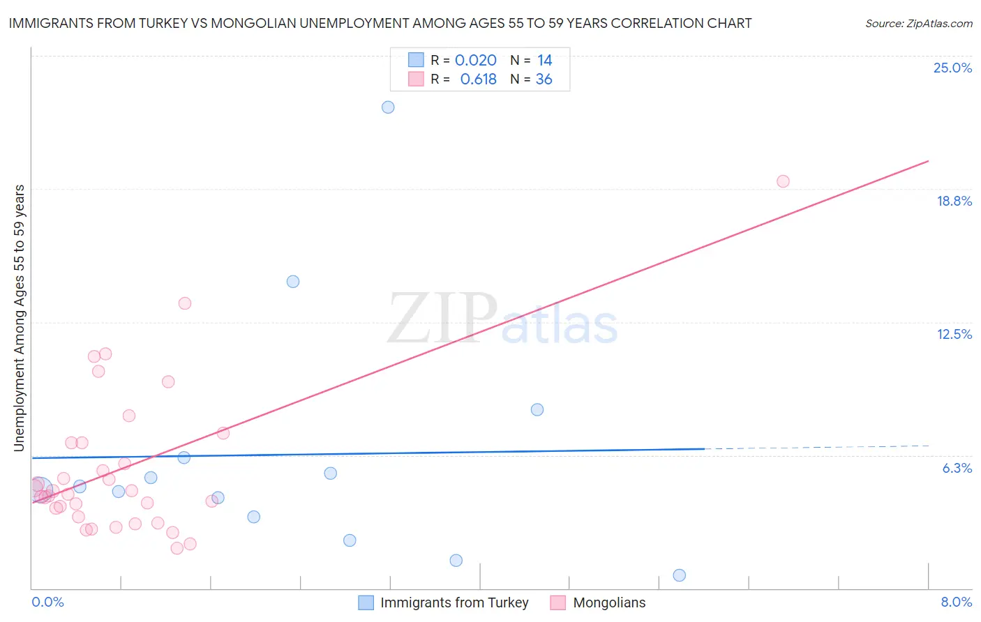 Immigrants from Turkey vs Mongolian Unemployment Among Ages 55 to 59 years