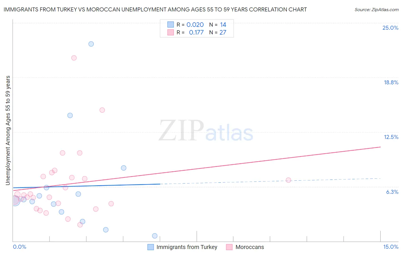 Immigrants from Turkey vs Moroccan Unemployment Among Ages 55 to 59 years