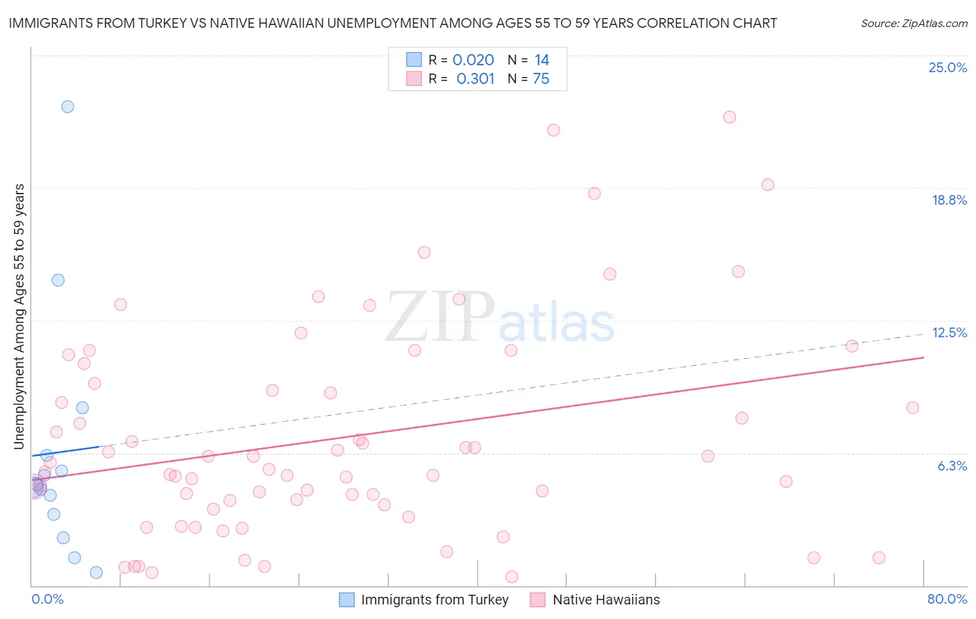 Immigrants from Turkey vs Native Hawaiian Unemployment Among Ages 55 to 59 years