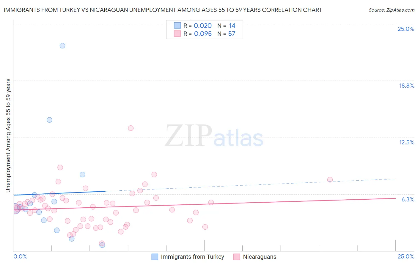 Immigrants from Turkey vs Nicaraguan Unemployment Among Ages 55 to 59 years