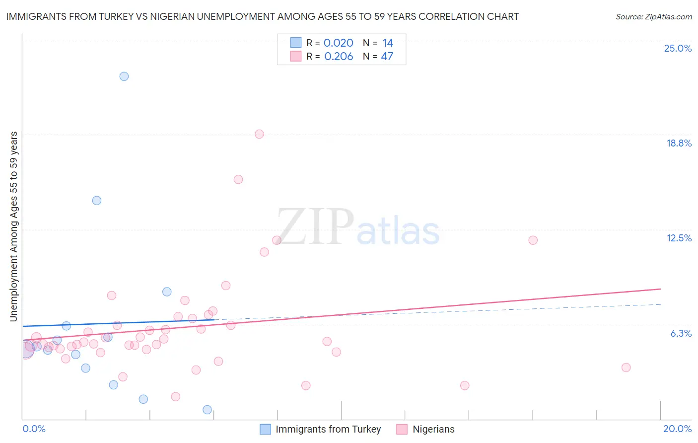 Immigrants from Turkey vs Nigerian Unemployment Among Ages 55 to 59 years