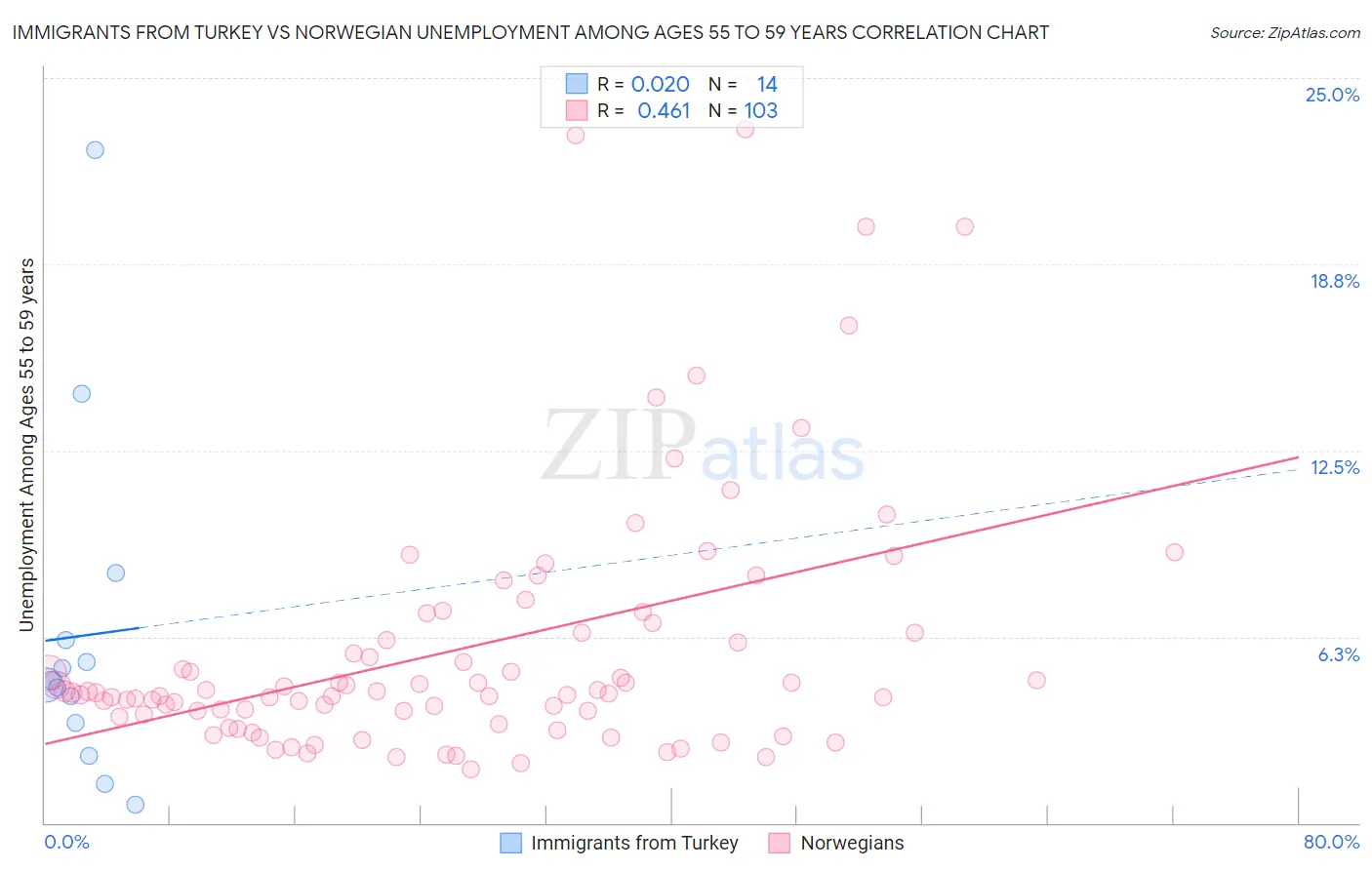Immigrants from Turkey vs Norwegian Unemployment Among Ages 55 to 59 years