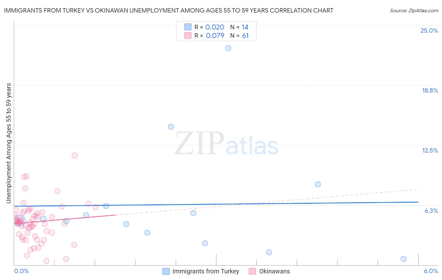 Immigrants from Turkey vs Okinawan Unemployment Among Ages 55 to 59 years