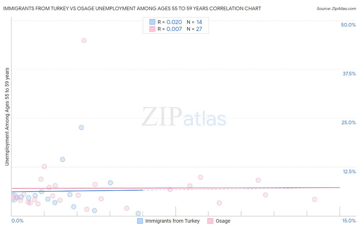 Immigrants from Turkey vs Osage Unemployment Among Ages 55 to 59 years