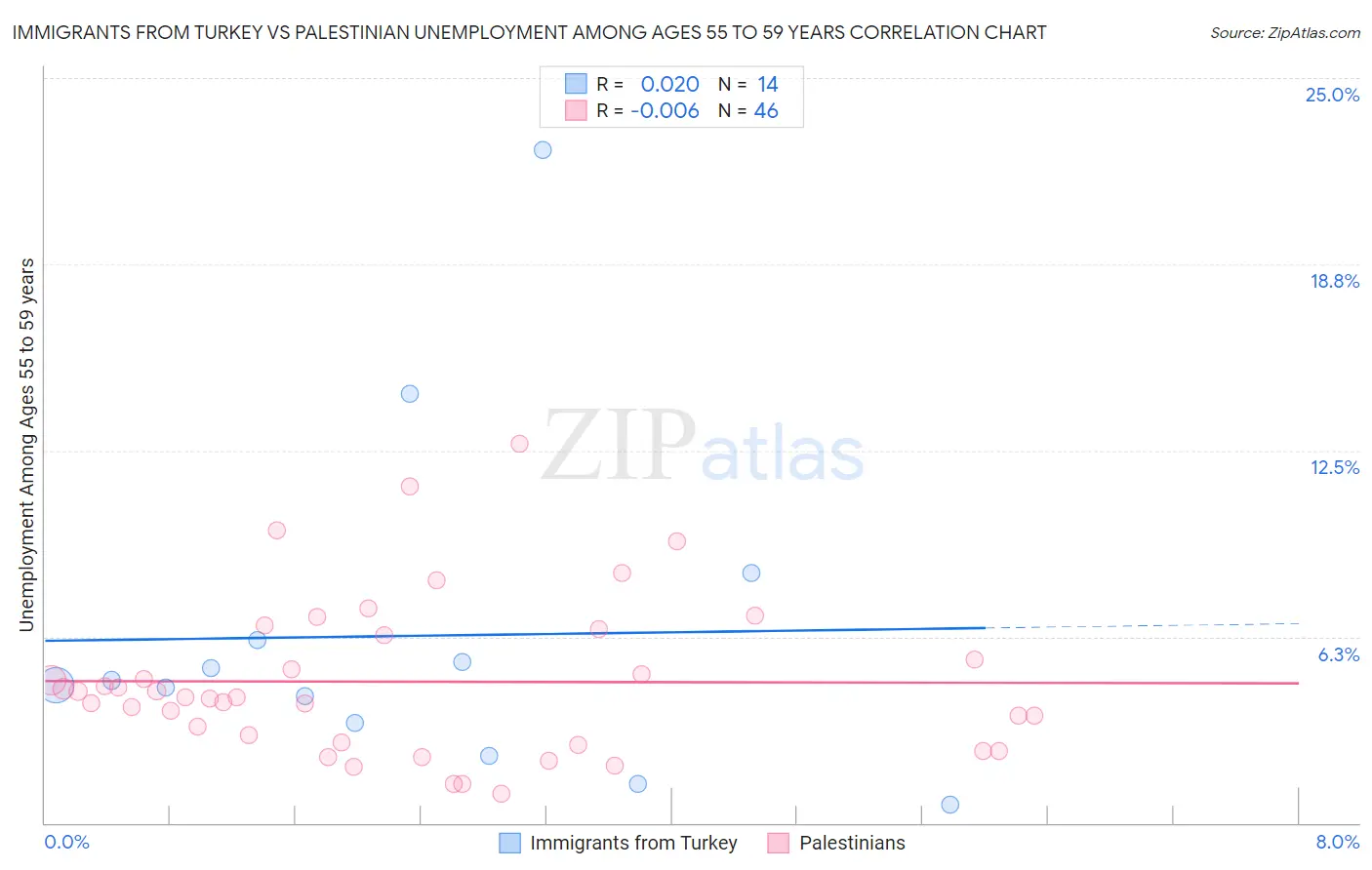 Immigrants from Turkey vs Palestinian Unemployment Among Ages 55 to 59 years