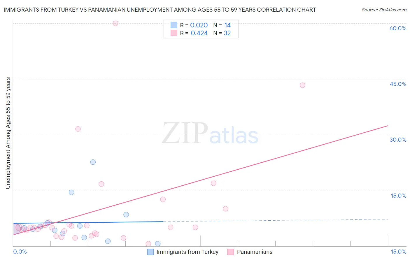 Immigrants from Turkey vs Panamanian Unemployment Among Ages 55 to 59 years