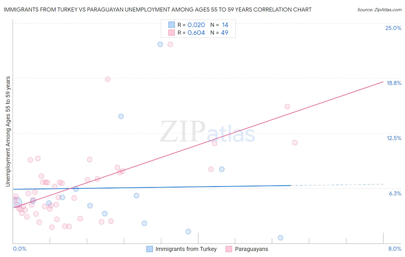 Immigrants from Turkey vs Paraguayan Unemployment Among Ages 55 to 59 years