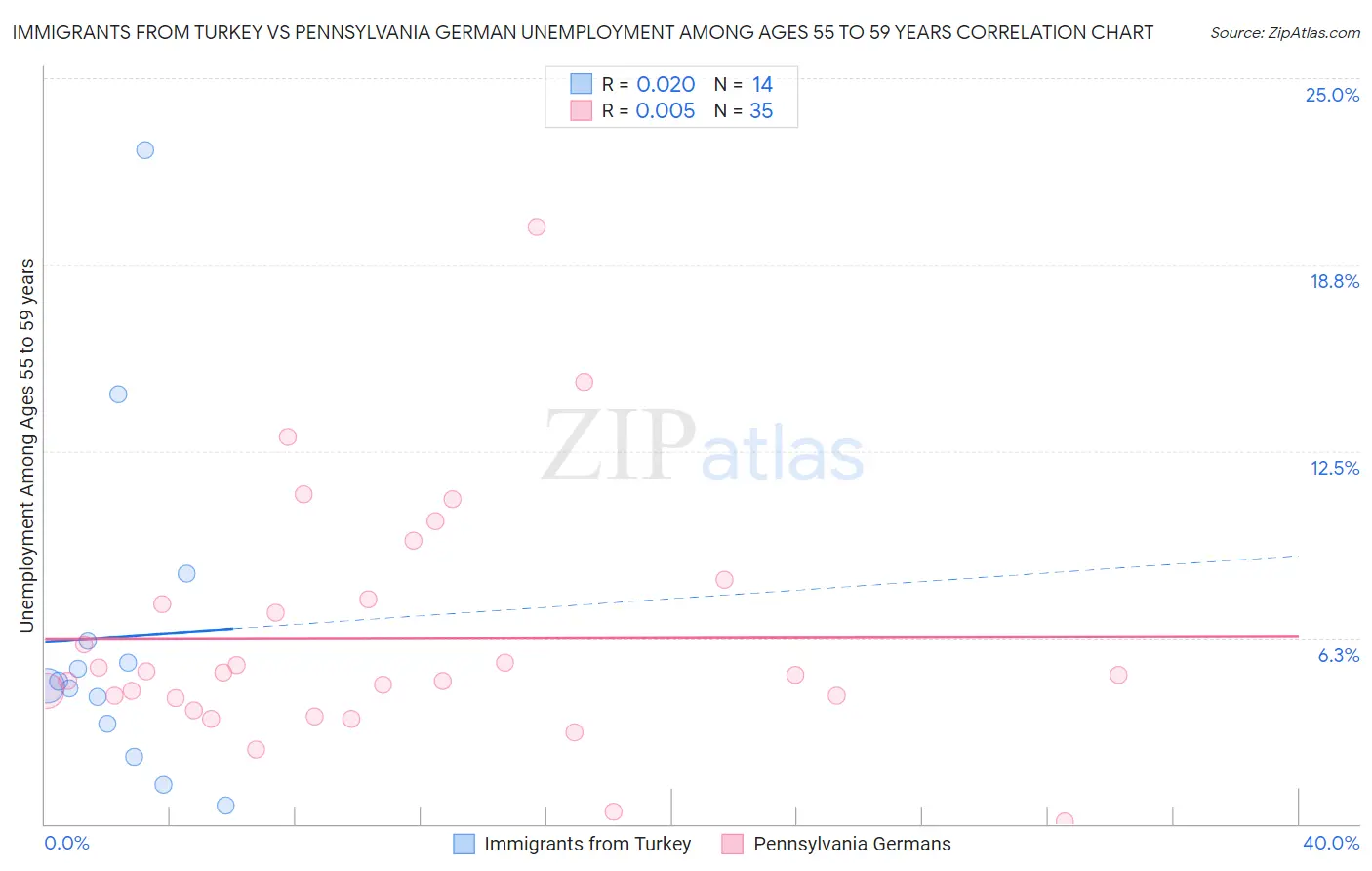 Immigrants from Turkey vs Pennsylvania German Unemployment Among Ages 55 to 59 years