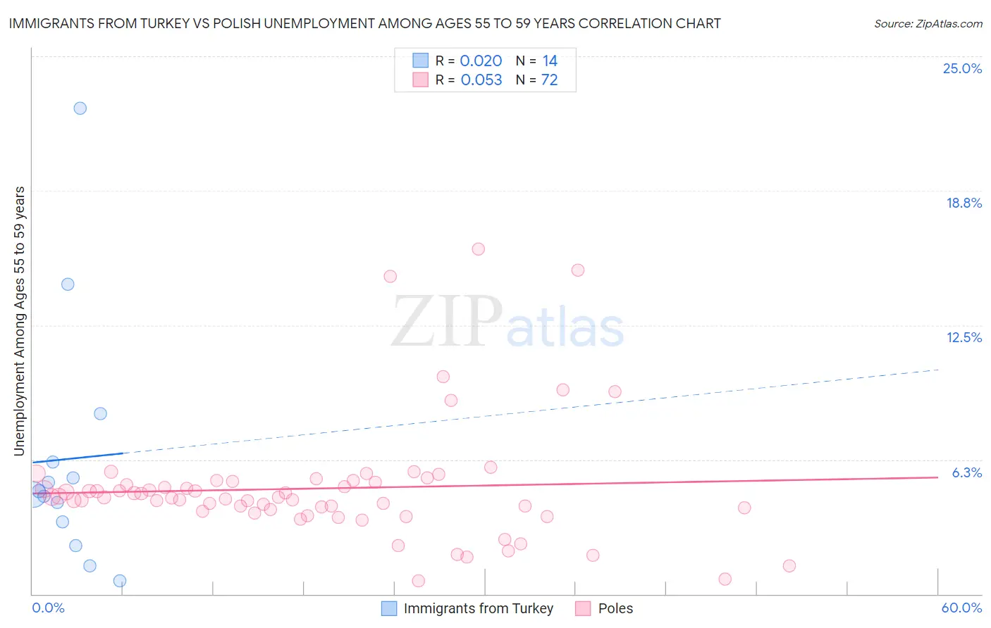 Immigrants from Turkey vs Polish Unemployment Among Ages 55 to 59 years