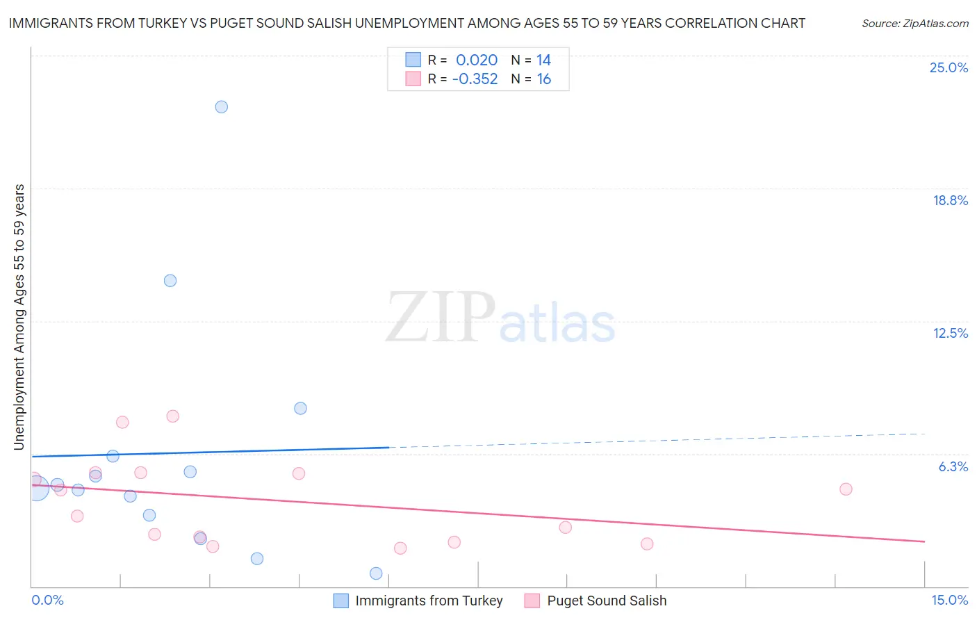 Immigrants from Turkey vs Puget Sound Salish Unemployment Among Ages 55 to 59 years