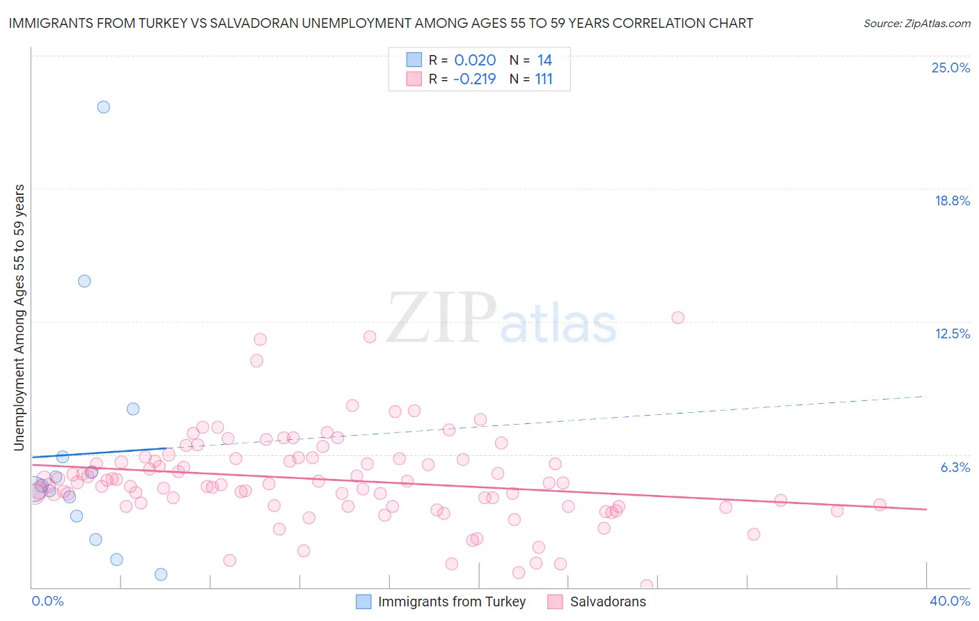 Immigrants from Turkey vs Salvadoran Unemployment Among Ages 55 to 59 years