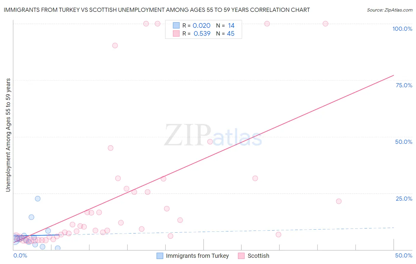 Immigrants from Turkey vs Scottish Unemployment Among Ages 55 to 59 years