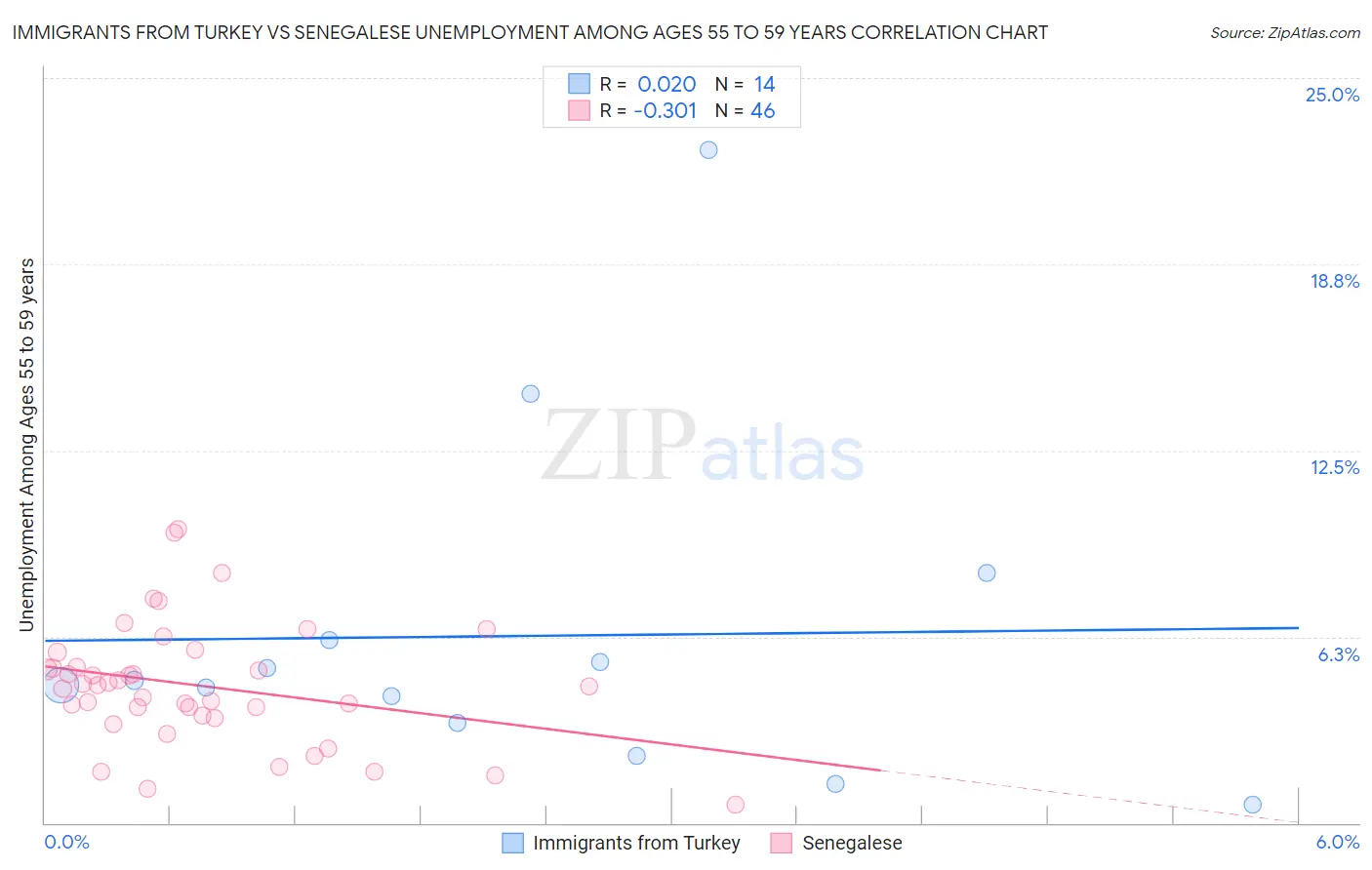 Immigrants from Turkey vs Senegalese Unemployment Among Ages 55 to 59 years