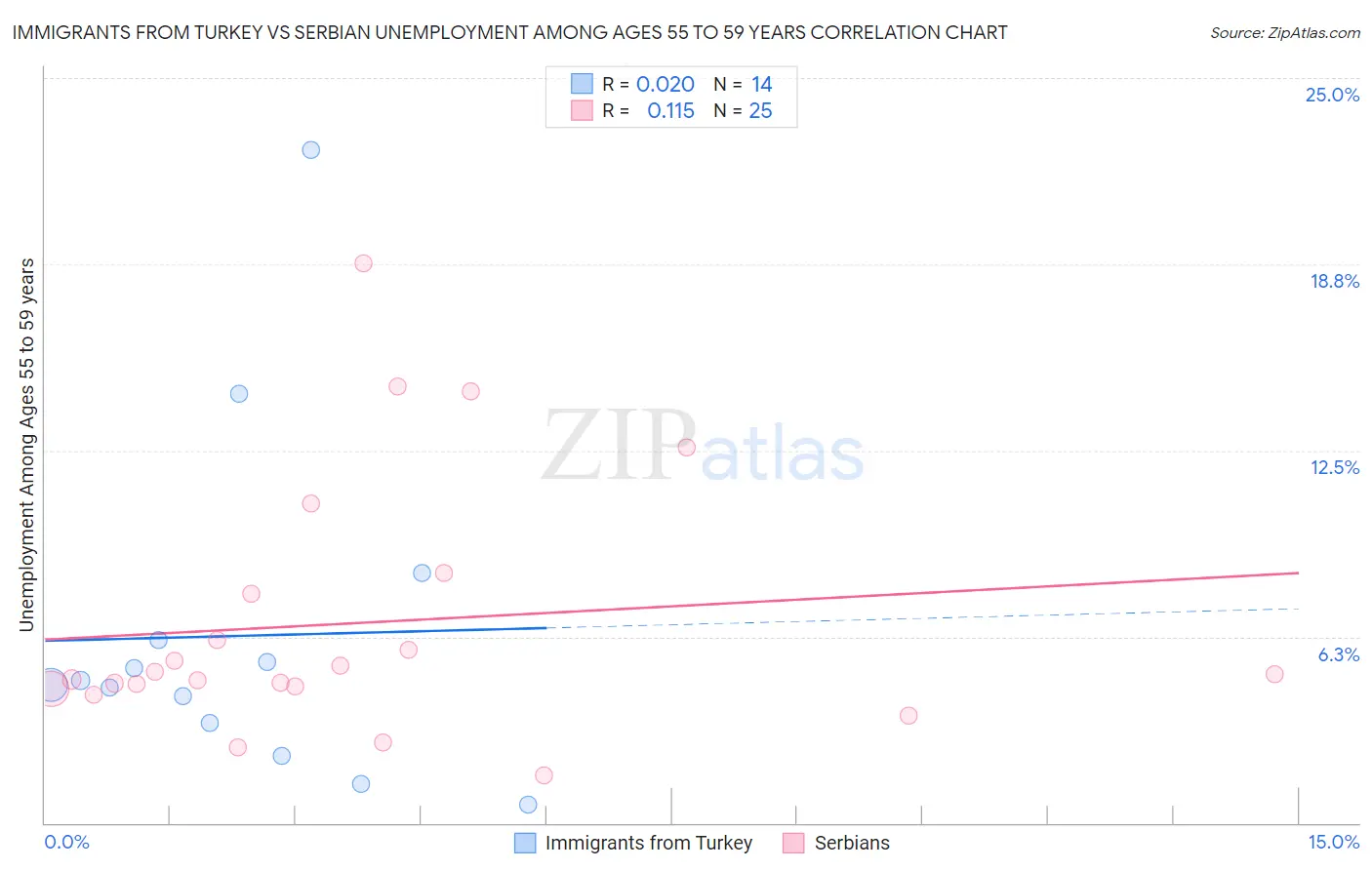 Immigrants from Turkey vs Serbian Unemployment Among Ages 55 to 59 years