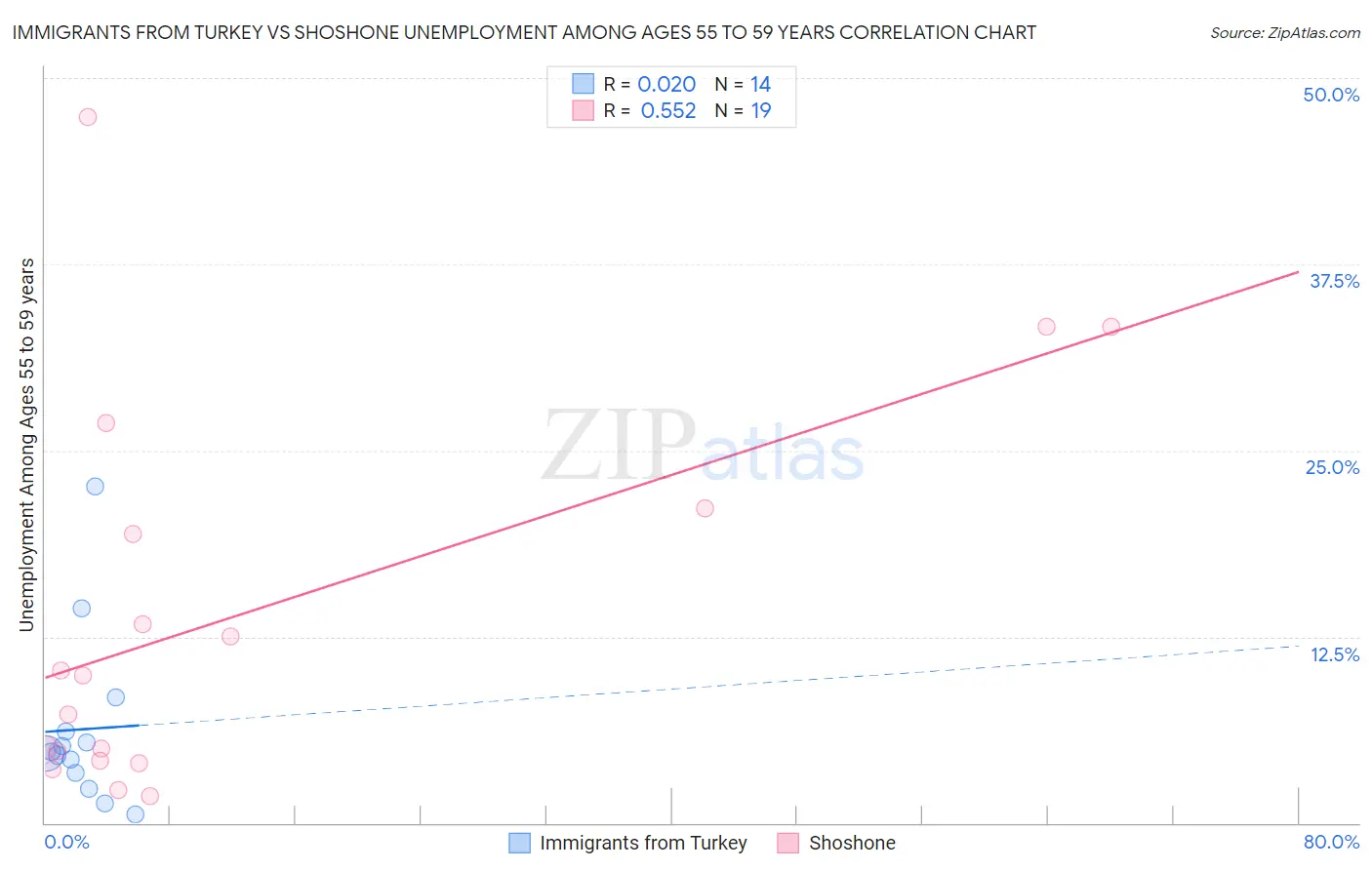 Immigrants from Turkey vs Shoshone Unemployment Among Ages 55 to 59 years