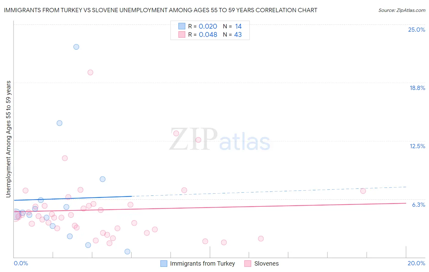 Immigrants from Turkey vs Slovene Unemployment Among Ages 55 to 59 years