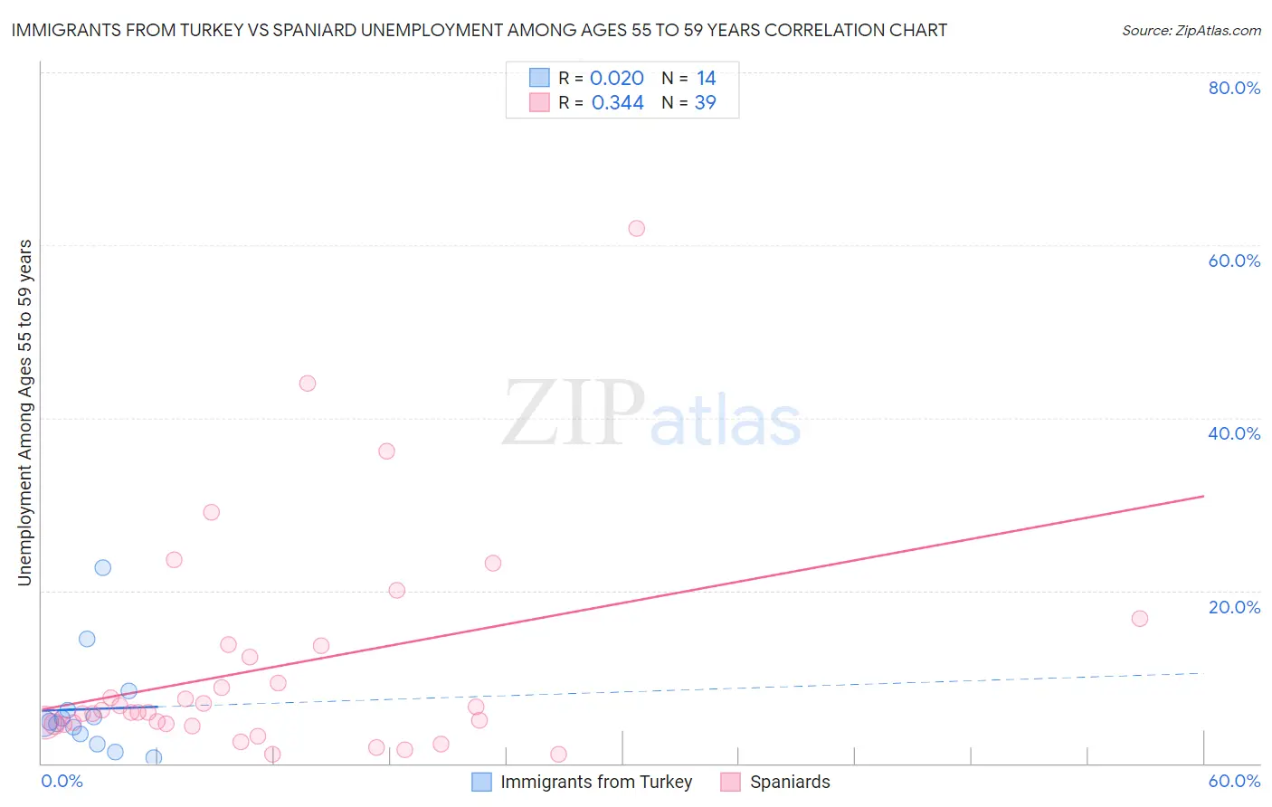 Immigrants from Turkey vs Spaniard Unemployment Among Ages 55 to 59 years