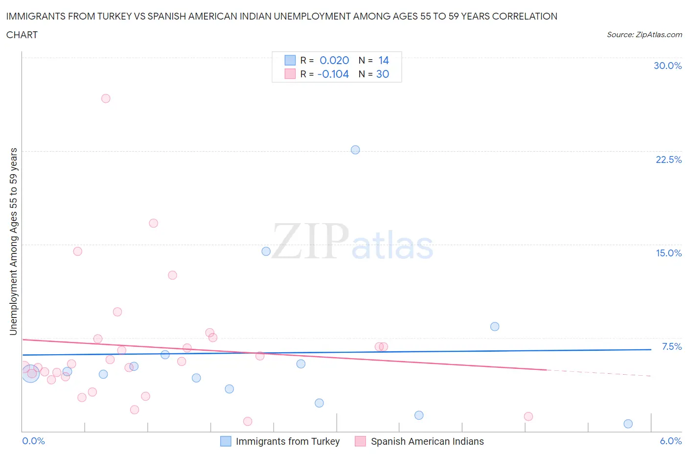 Immigrants from Turkey vs Spanish American Indian Unemployment Among Ages 55 to 59 years