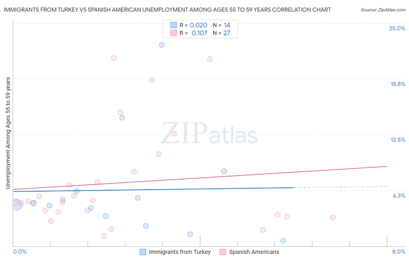 Immigrants from Turkey vs Spanish American Unemployment Among Ages 55 to 59 years