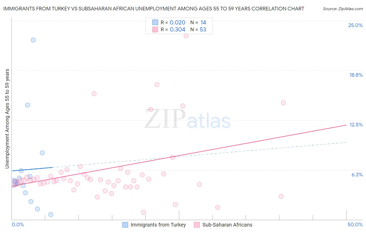 Immigrants from Turkey vs Subsaharan African Unemployment Among Ages 55 to 59 years