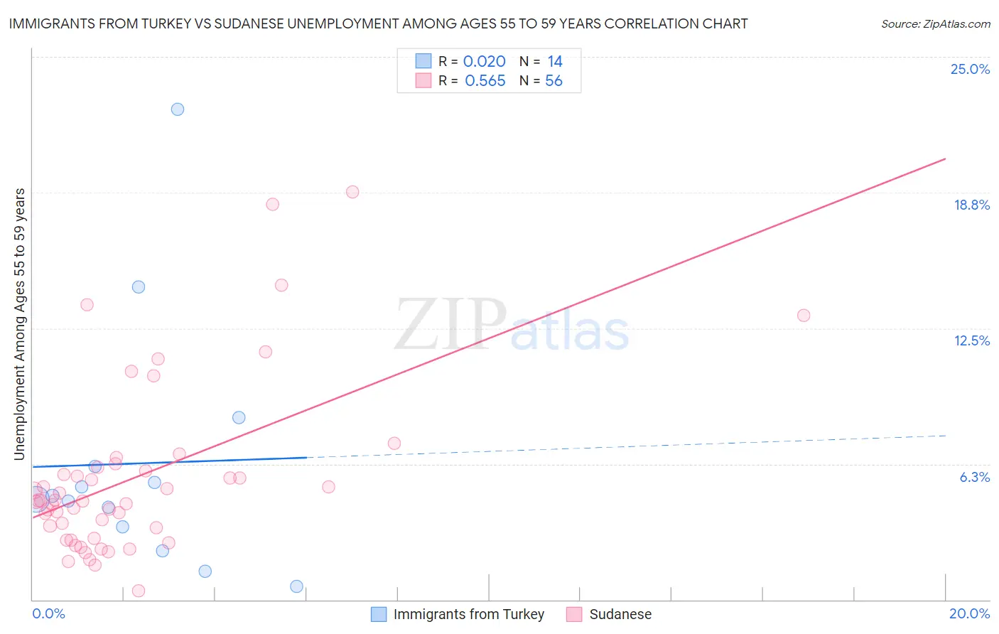 Immigrants from Turkey vs Sudanese Unemployment Among Ages 55 to 59 years