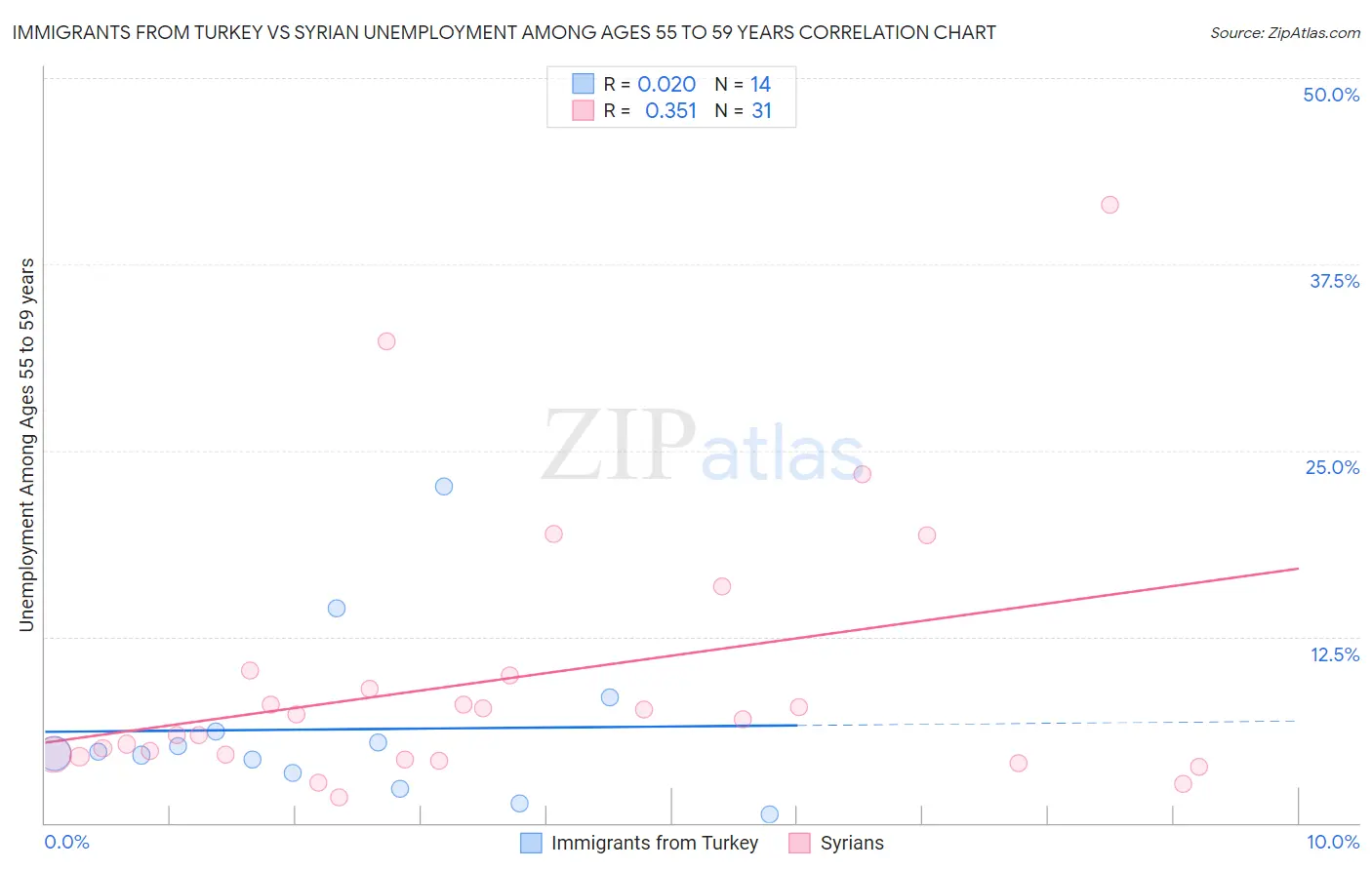 Immigrants from Turkey vs Syrian Unemployment Among Ages 55 to 59 years