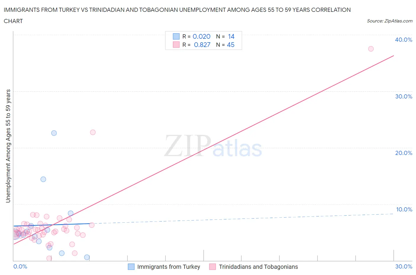 Immigrants from Turkey vs Trinidadian and Tobagonian Unemployment Among Ages 55 to 59 years