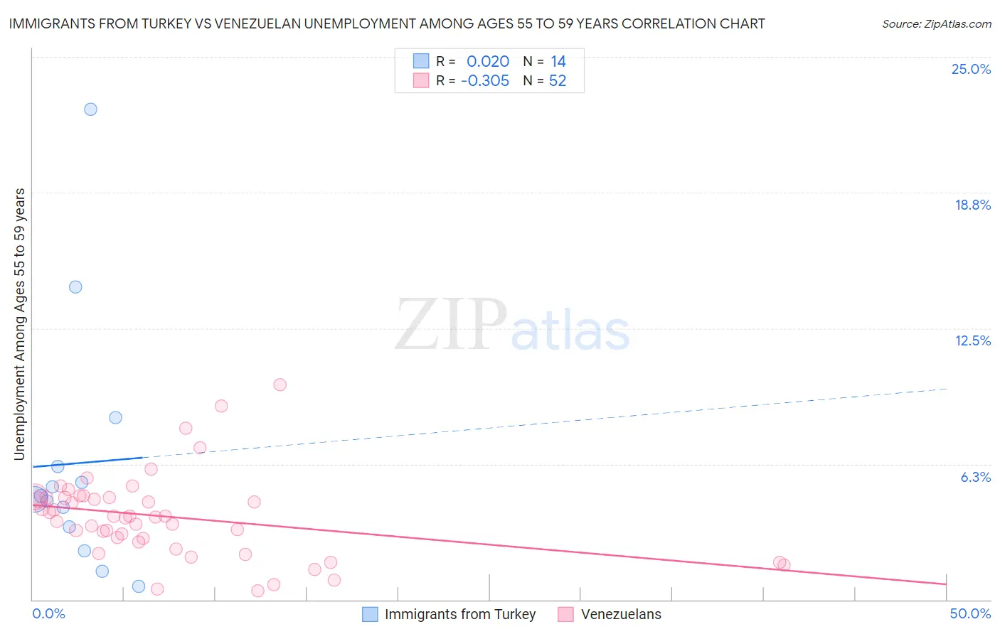 Immigrants from Turkey vs Venezuelan Unemployment Among Ages 55 to 59 years