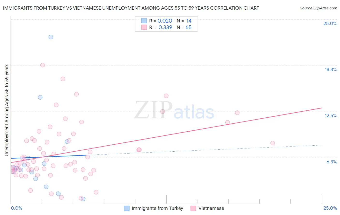 Immigrants from Turkey vs Vietnamese Unemployment Among Ages 55 to 59 years
