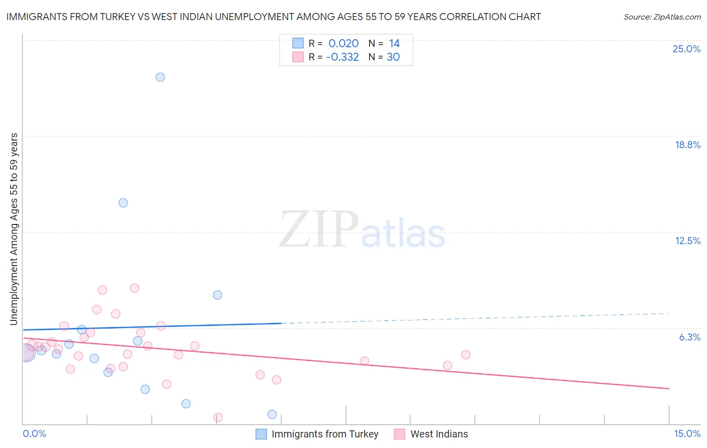 Immigrants from Turkey vs West Indian Unemployment Among Ages 55 to 59 years