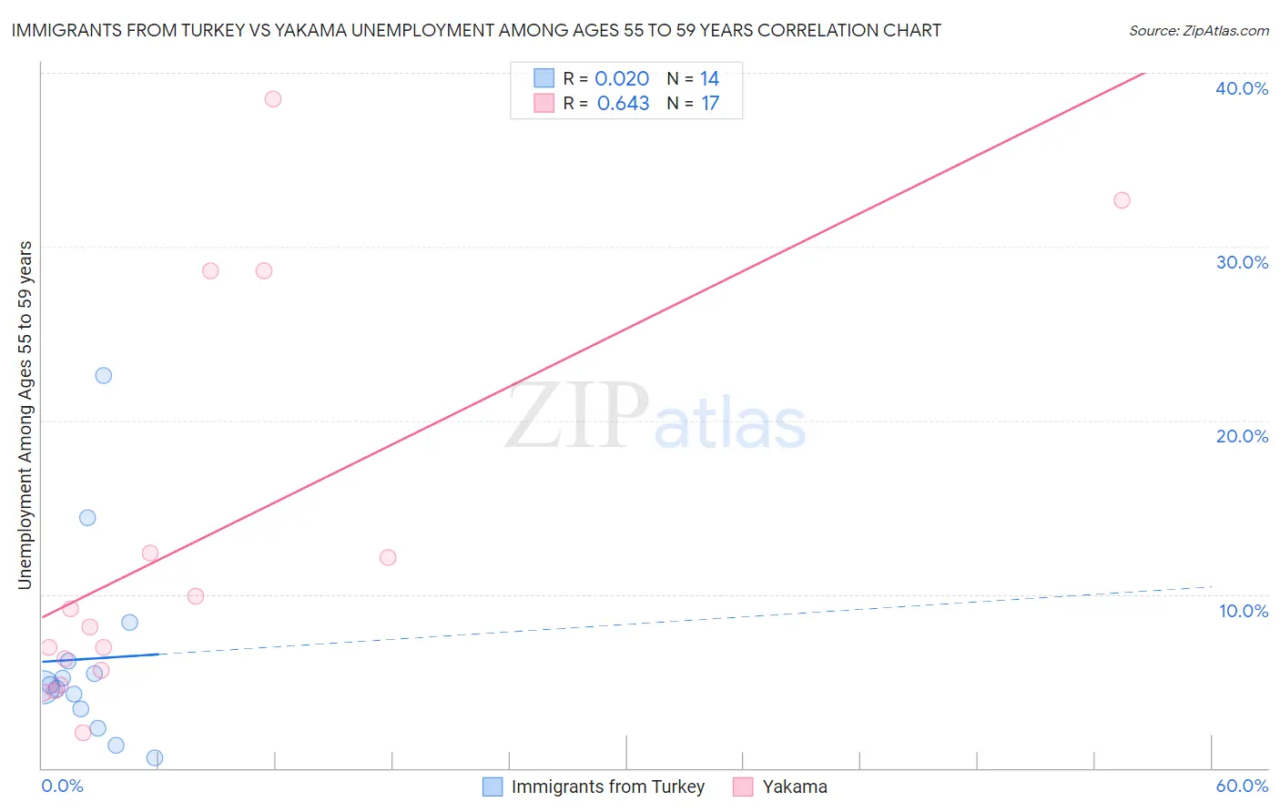 Immigrants from Turkey vs Yakama Unemployment Among Ages 55 to 59 years