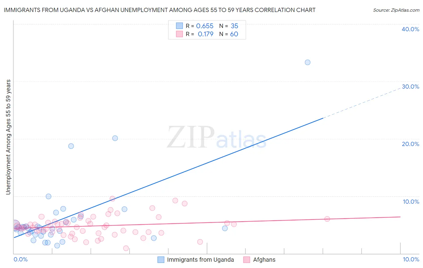 Immigrants from Uganda vs Afghan Unemployment Among Ages 55 to 59 years