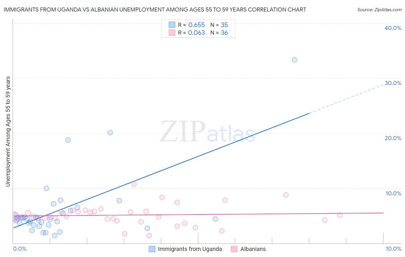 Immigrants from Uganda vs Albanian Unemployment Among Ages 55 to 59 years