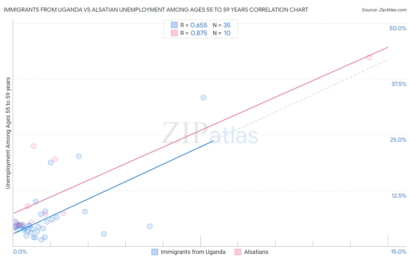 Immigrants from Uganda vs Alsatian Unemployment Among Ages 55 to 59 years