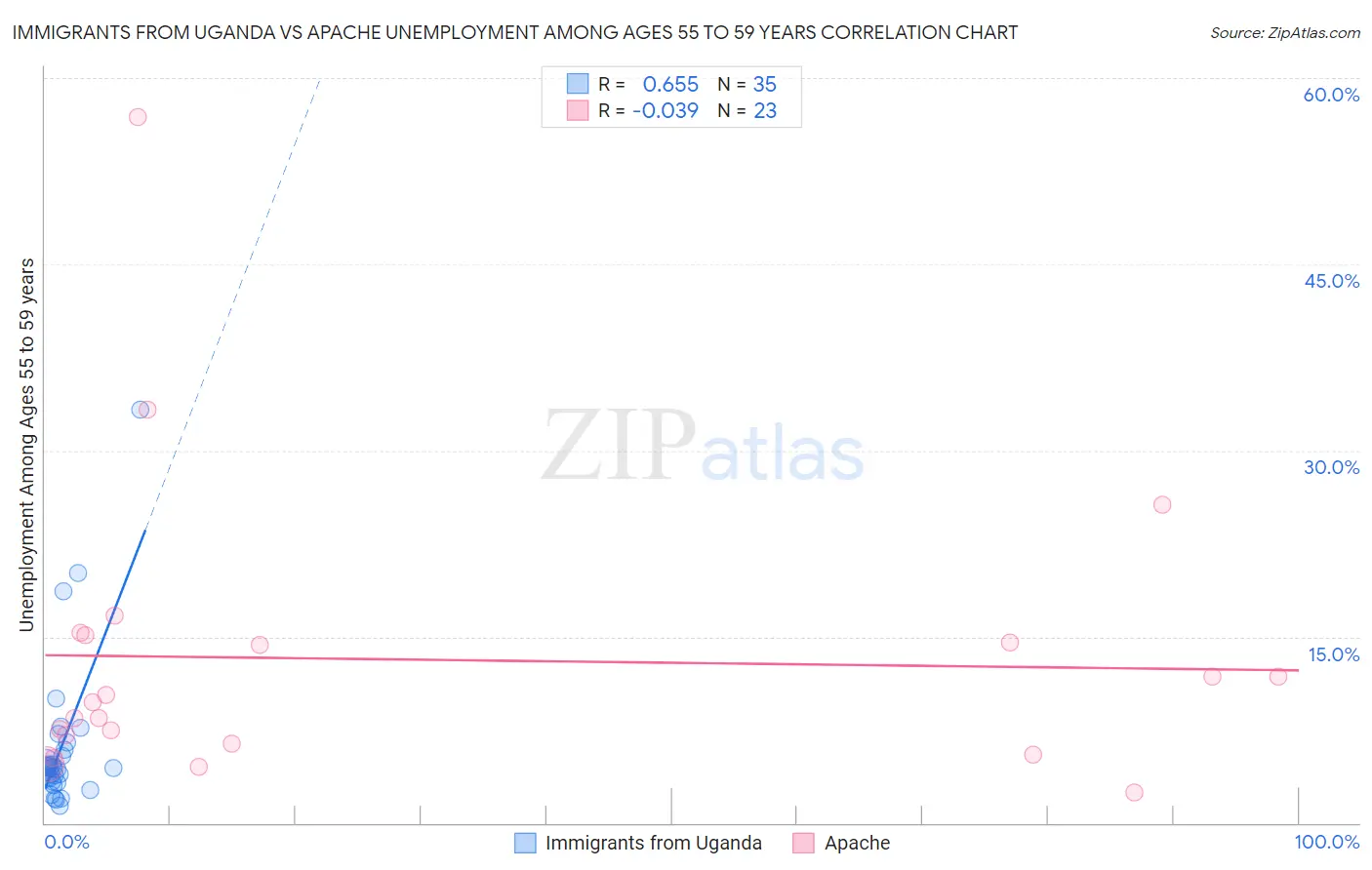 Immigrants from Uganda vs Apache Unemployment Among Ages 55 to 59 years