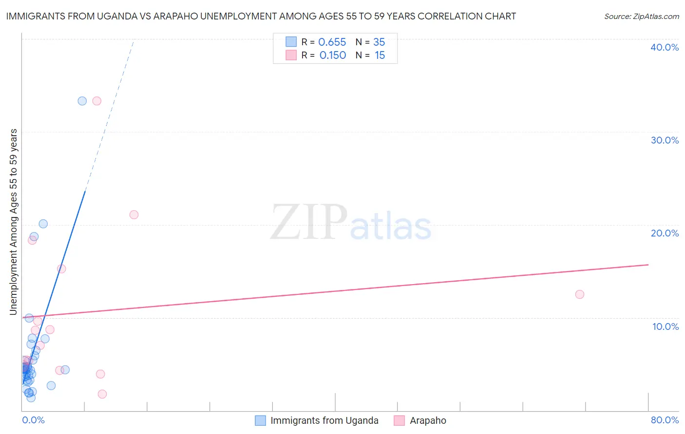 Immigrants from Uganda vs Arapaho Unemployment Among Ages 55 to 59 years