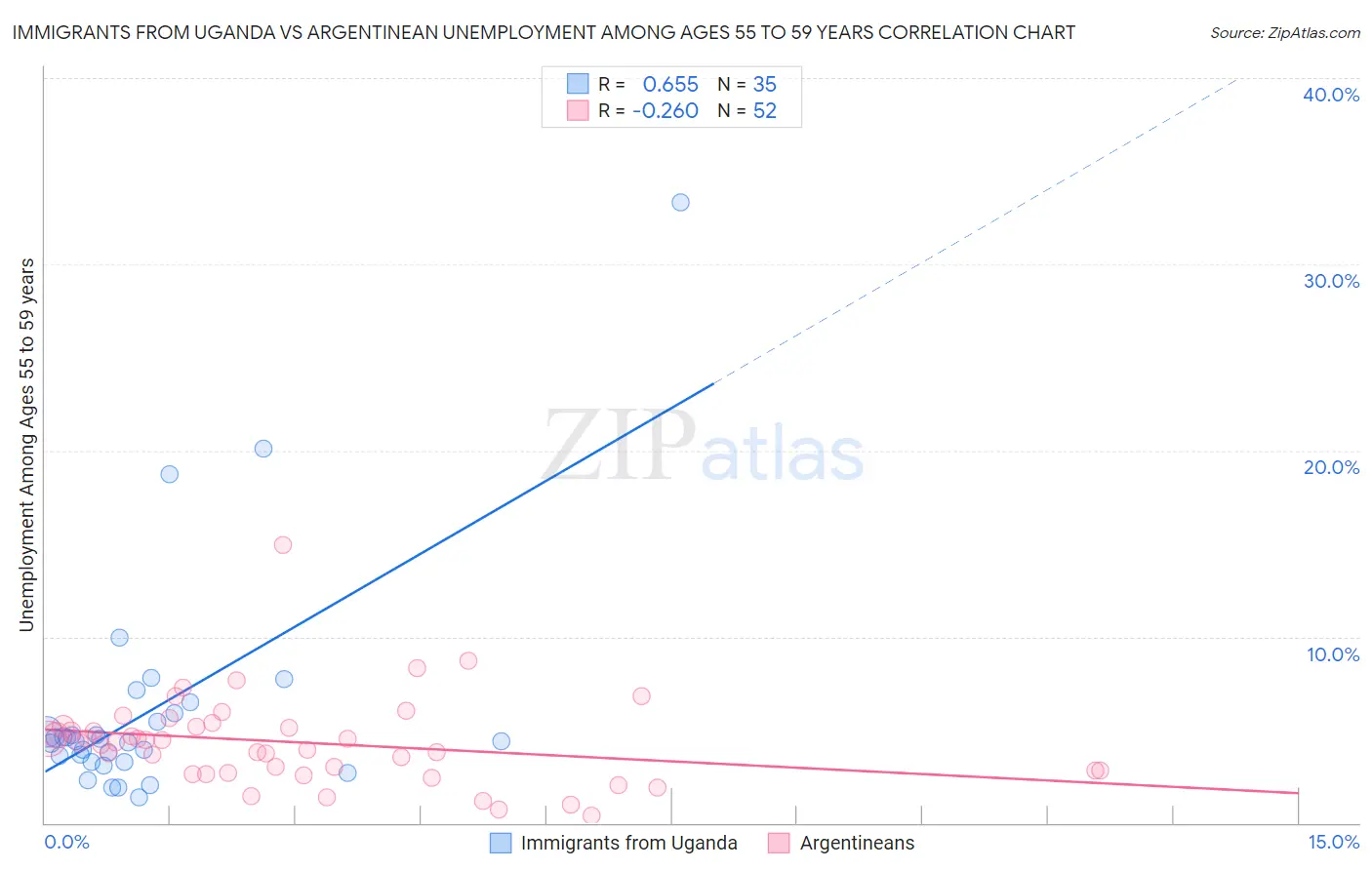Immigrants from Uganda vs Argentinean Unemployment Among Ages 55 to 59 years