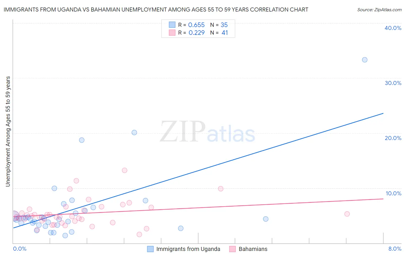 Immigrants from Uganda vs Bahamian Unemployment Among Ages 55 to 59 years
