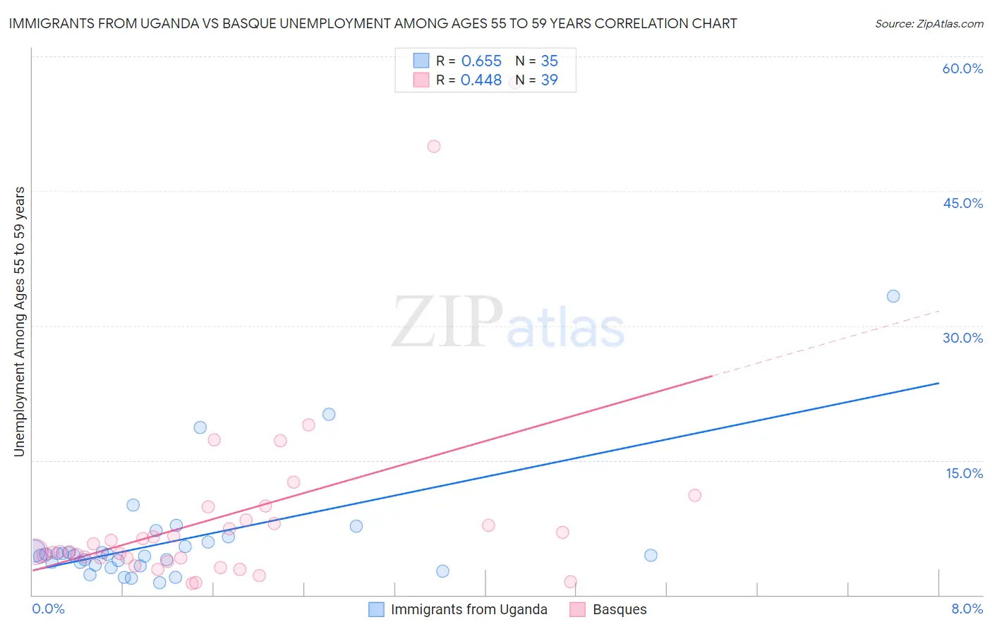 Immigrants from Uganda vs Basque Unemployment Among Ages 55 to 59 years