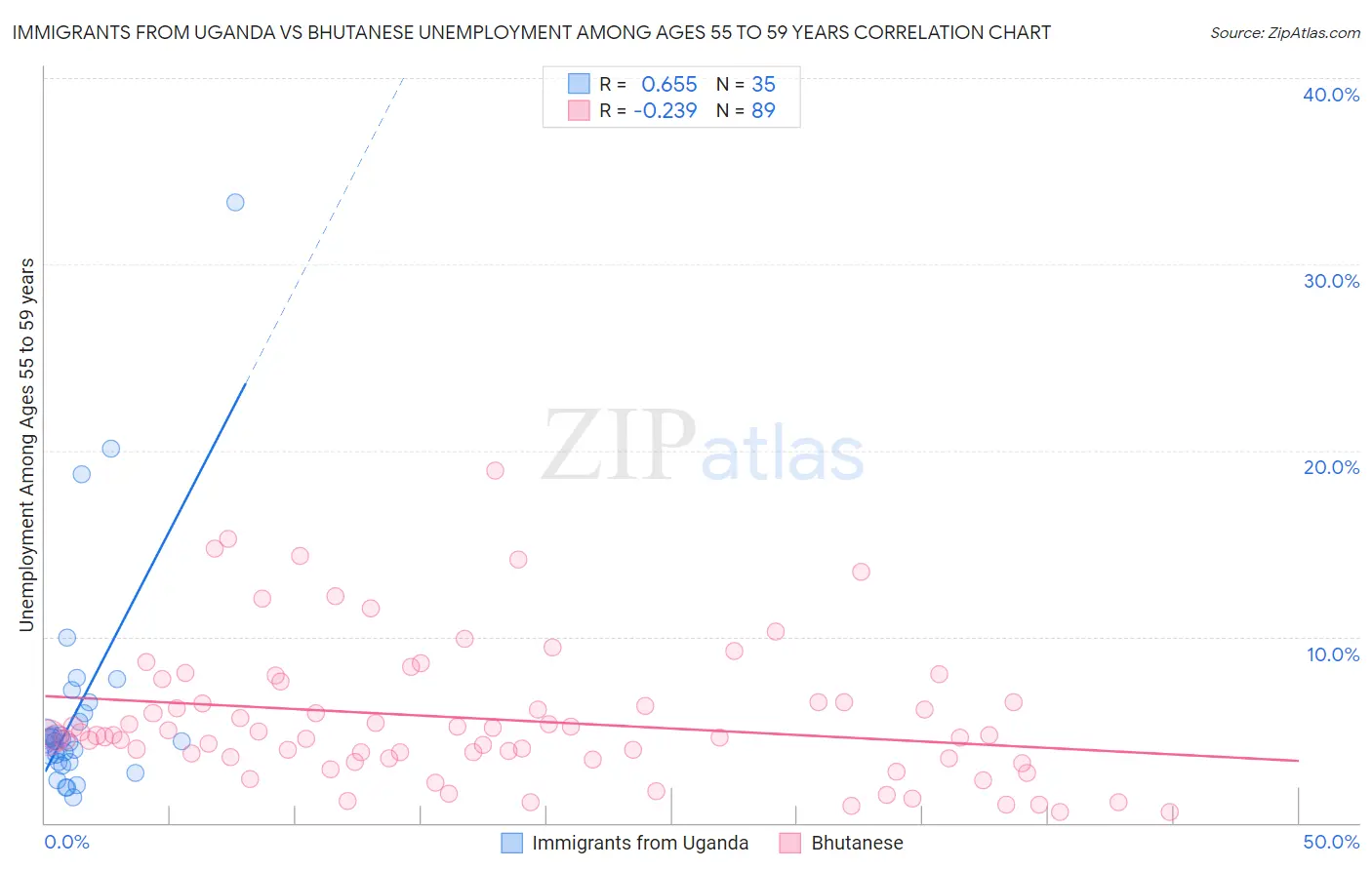 Immigrants from Uganda vs Bhutanese Unemployment Among Ages 55 to 59 years