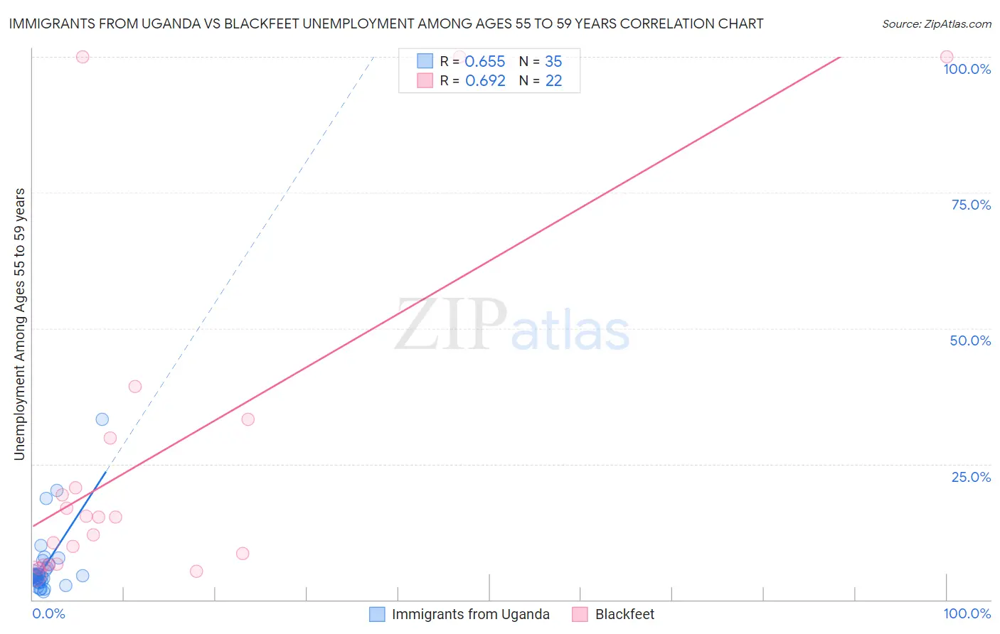 Immigrants from Uganda vs Blackfeet Unemployment Among Ages 55 to 59 years
